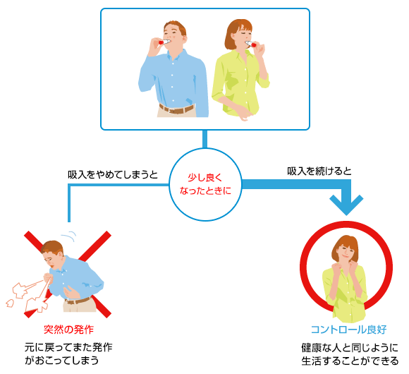 ぜんそく しげみつファミリークリニック 西東京市田無町